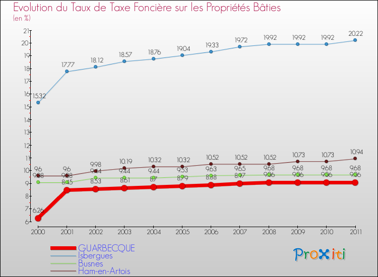 Evolution du taux de la taxe foncière sur le bati pour GUARBECQUE et les communes proches Comparaison des taux de taxe foncière sur le bati pour GUARBECQUE et les communes voisines