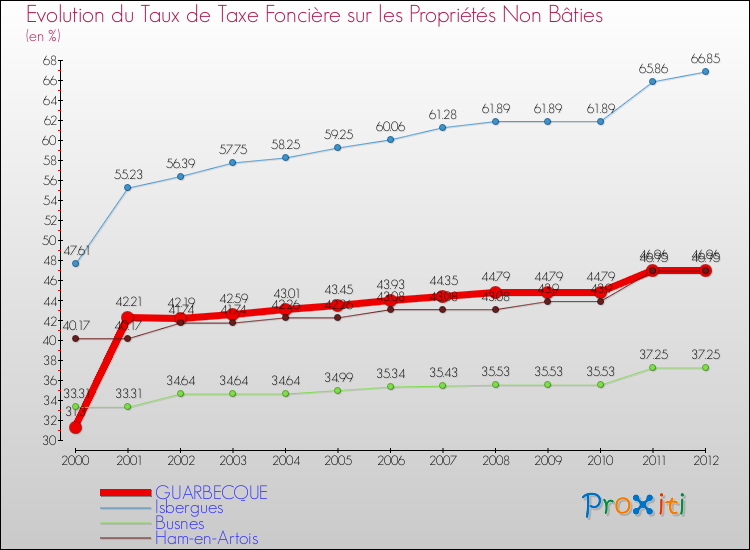 Evolution du taux de la taxe foncière sur les immeubles et terrains non batis pour GUARBECQUE et les communes proches de 2000 à 2012 Comparaison des taux de la taxe foncière sur les immeubles et terrains non batis pour GUARBECQUE et les communes voisines de 2000 à 2012