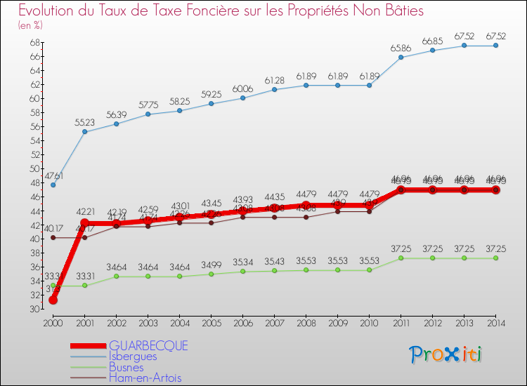 Evolution du taux de la taxe foncière sur les immeubles et terrains non batis pour GUARBECQUE et les communes proches de 2000 à 2014 Comparaison des taux de la taxe foncière sur les immeubles et terrains non batis pour GUARBECQUE et les communes voisines de 2000 à 2014