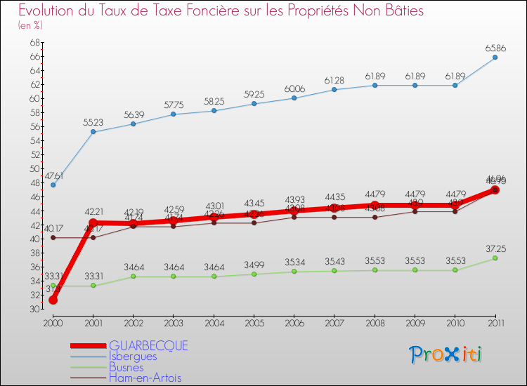 Evolution du taux de la taxe foncière sur les immeubles et terrains non batis pour GUARBECQUE et les communes proches Comparaison des taux de la taxe foncière sur les immeubles et terrains non batis pour GUARBECQUE et les communes voisines