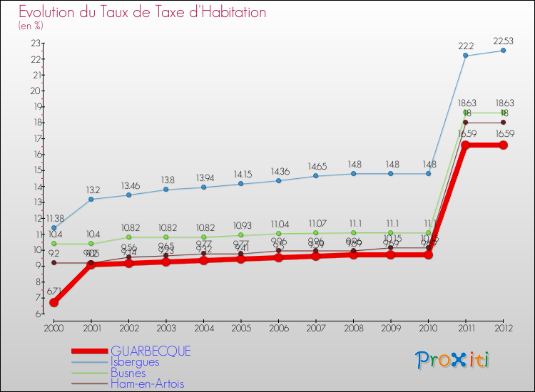 Evolution du taux de la taxe d'habitation pour GUARBECQUE et les communes proches Comparaison des taux de la taxe d'habitation pour GUARBECQUE et les communes voisines