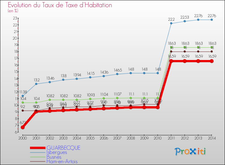 Evolution du taux de la taxe d'habitation pour GUARBECQUE et les communes proches de 2000 à 2014 Comparaison des taux de la taxe d'habitation pour GUARBECQUE et les communes voisines de 2000 à 2014