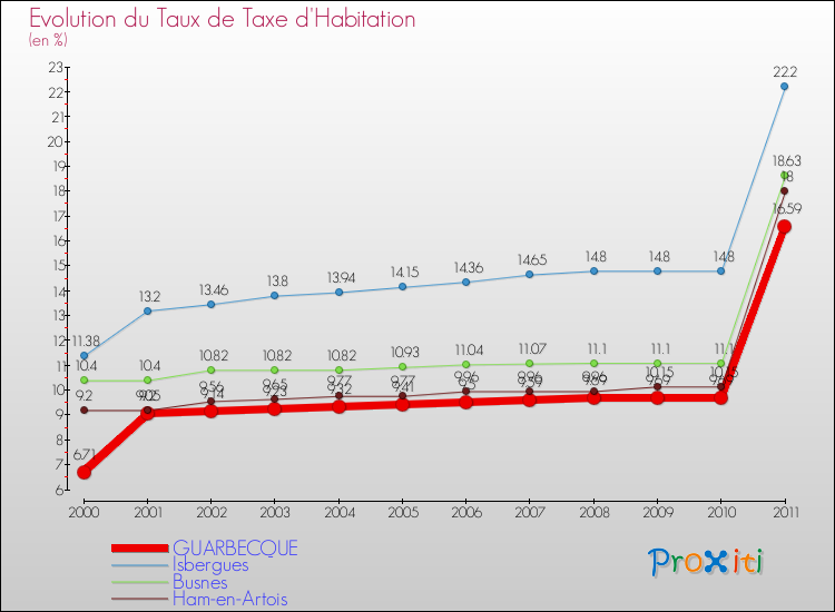Evolution du taux de la taxe d'habitation pour GUARBECQUE et les communes proches Comparaison des taux de la taxe d'habitation pour GUARBECQUE et les communes voisines