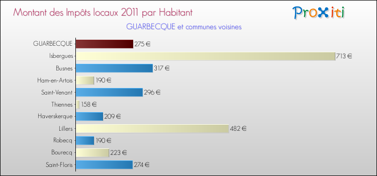 Montant des impôts locaux par Habitant pour GUARBECQUE et les communes proches Comparaison des impôts locaux par habitant pour GUARBECQUE et les communes voisines