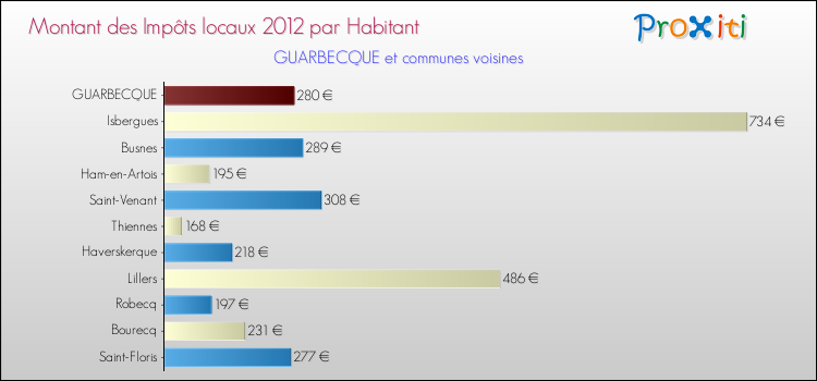 Montant des impôts locaux par Habitant pour GUARBECQUE et les communes proches Comparaison des impôts locaux par habitant pour GUARBECQUE et les communes voisines