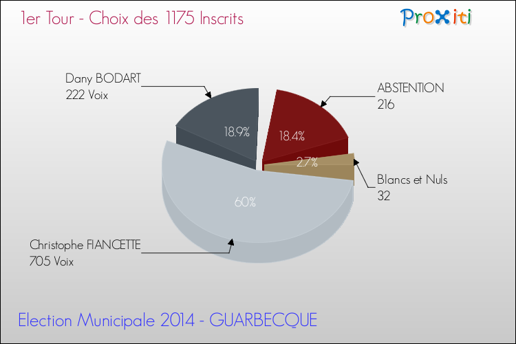 Résultats par rapport aux inscrits au 1er Tour des Elections Municipales 2014 de la commune de GUARBECQUE Elections Municipales 2014 - Résultats par rapport aux inscrits au 1er Tour pour la commune de GUARBECQUE