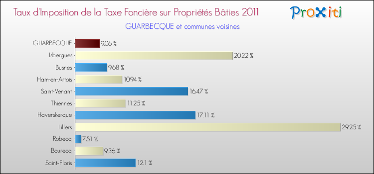 Taux d'imposition de la taxe foncière sur le bati 2011 pour GUARBECQUE et les communes proches Comparaison des taux d'imposition de la taxe foncière sur le bati 2011 pour GUARBECQUE et les communes voisines