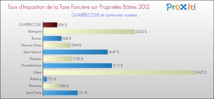Taux d'imposition de la taxe foncière sur le bati 2012 pour GUARBECQUE et les communes proches Comparaison des taux d'imposition de la taxe foncière sur le bati 2012 pour GUARBECQUE et les communes voisines