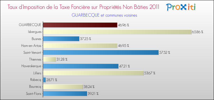 Taux d'imposition de la taxe foncière sur les immeubles et terrains non batis 2011 pour GUARBECQUE et les communes proches Comparaison des taux d'imposition de la taxe foncière sur les immeubles et terrains non batis 2011 pour GUARBECQUE et les communes voisines