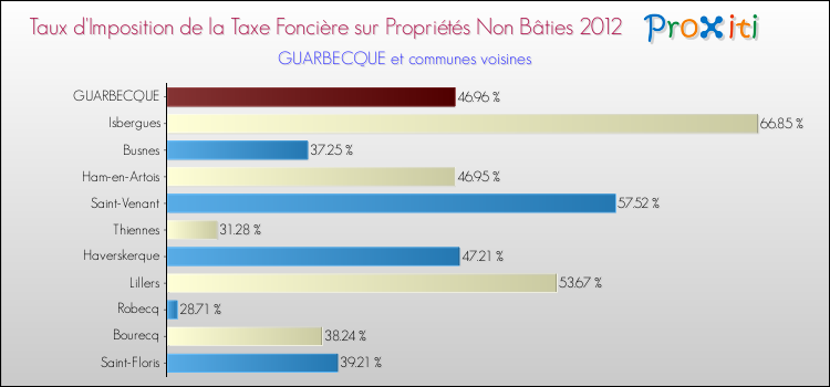 Taux d'imposition de la taxe foncière sur les immeubles et terrains non batis 2012 pour GUARBECQUE et les communes proches Comparaison des taux d'imposition de la taxe foncière sur les immeubles et terrains non batis 2012 pour GUARBECQUE et les communes voisines