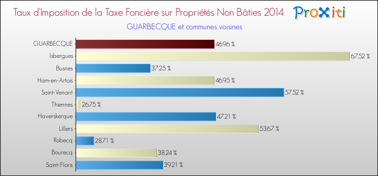 Taux d'imposition de la taxe foncière sur les immeubles et terrains non batis 2014 pour GUARBECQUE et les communes proches Comparaison des taux d'imposition de la taxe foncière sur les immeubles et terrains non batis 2014 pour GUARBECQUE et les communes voisines