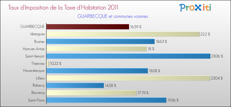 Taux d'imposition de la taxe d'habitation 2011 pour GUARBECQUE et les communes proches Comparaison des taux d'imposition de la taxe d'habitation 2011 pour GUARBECQUE et les communes voisines