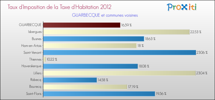 Taux d'imposition de la taxe d'habitation 2012 pour GUARBECQUE et les communes proches Comparaison des taux d'imposition de la taxe d'habitation 2012 pour GUARBECQUE et les communes voisines