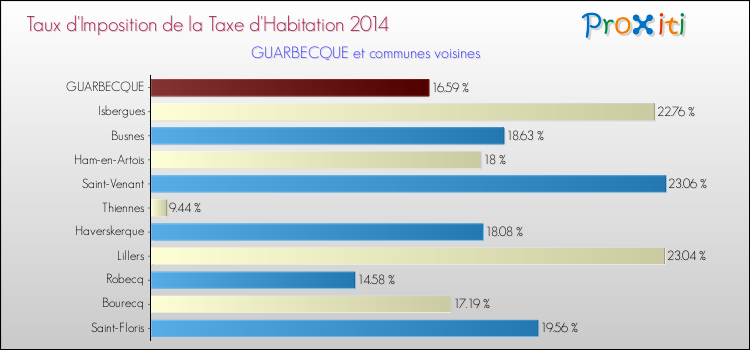 Taux d'imposition de la taxe d'habitation 2014 pour GUARBECQUE et les communes proches Comparaison des taux d'imposition de la taxe d'habitation 2014 pour GUARBECQUE et les communes voisines