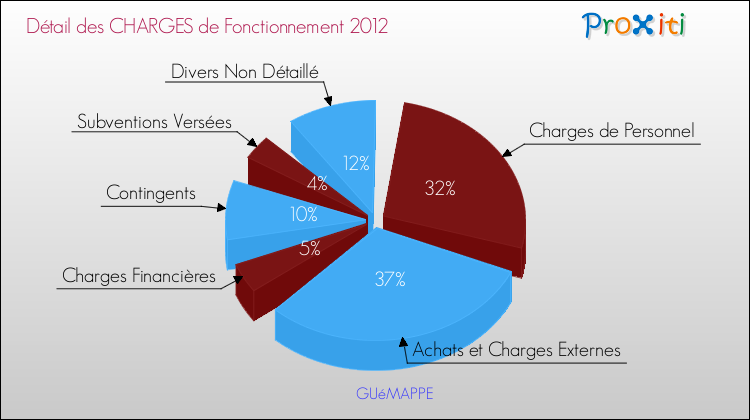 Décomposition des Charges de Fonctionnement 2012 de la commune de GUéMAPPE Charges de Fonctionnement 2012 pour la commune de GUéMAPPE