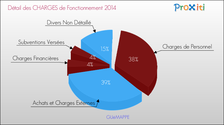 Décomposition des Charges de Fonctionnement 2014 de la commune de GUéMAPPE Charges de Fonctionnement 2014 pour la commune de GUéMAPPE