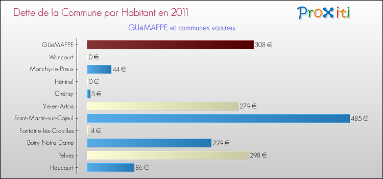 Dette par habitant de la commune en 2011 pour GUéMAPPE et les communes proches Comparaison de la dette par habitant de la commune en 2011 pour GUéMAPPE et les communes voisines