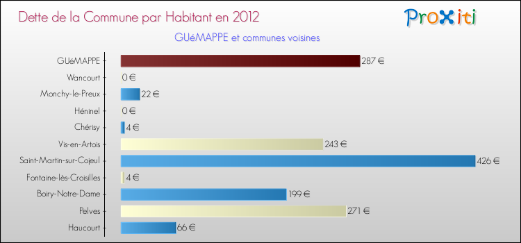 Dette par habitant de la commune en 2012 pour GUéMAPPE et les communes proches Comparaison de la dette par habitant de la commune en 2012 pour GUéMAPPE et les communes voisines
