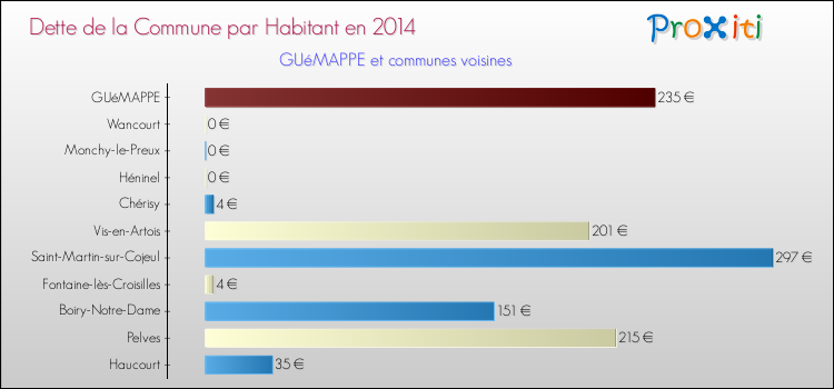 Dette par habitant de la commune en 2014 pour GUéMAPPE et les communes proches Comparaison de la dette par habitant de la commune en 2014 pour GUéMAPPE et les communes voisines
