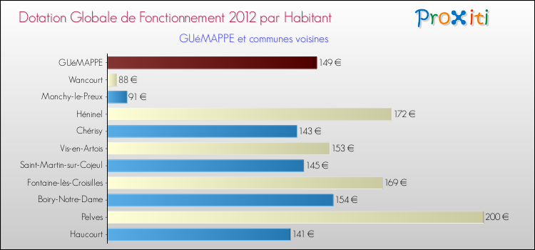 Montant des dotations globales de fonctionnement DGF par Habitant pour GUéMAPPE et les communes proches Comparaison des des dotations globales de fonctionnement DGF par habitant pour GUéMAPPE et les communes voisines