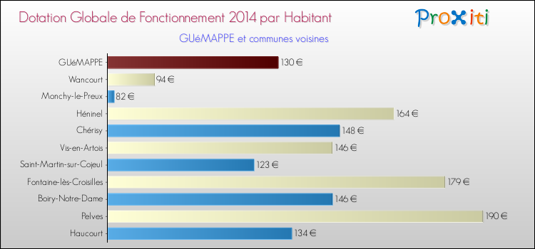 Montant des dotations globales de fonctionnement DGF par Habitant pour GUéMAPPE et les communes proches en 2014. Comparaison des des dotations globales de fonctionnement DGF par habitant pour GUéMAPPE et les communes voisines en 2014.