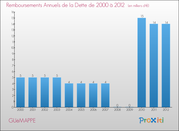 Evolution de l'annuité de la dette pour la commune de GUéMAPPE de 2000 à 2012 Annuités de la dette pour GUéMAPPE de 2000 à 2012
