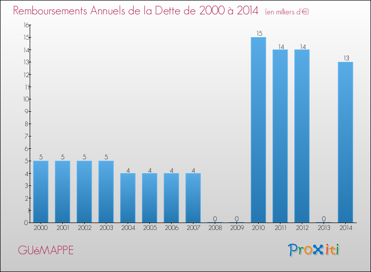 Evolution de l'annuité de la dette pour la commune de GUéMAPPE de 2000 à 2014 Annuités de la dette pour GUéMAPPE de 2000 à 2014