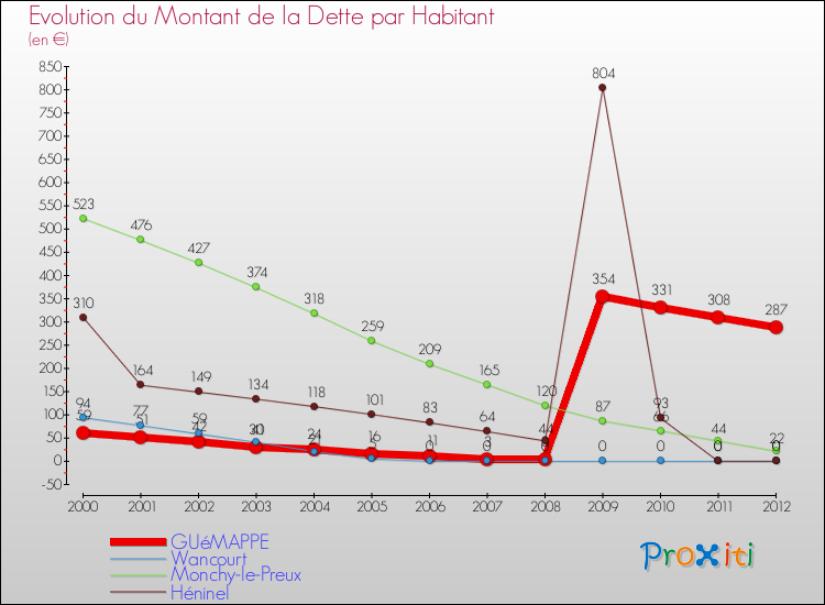 Evolution de la dette par habitant pour la commune de GUéMAPPE et les communes proches de 2000 à 2012 Comparaison de la dette par habitant pour GUéMAPPE et les communes voisines de 2000 à 2012