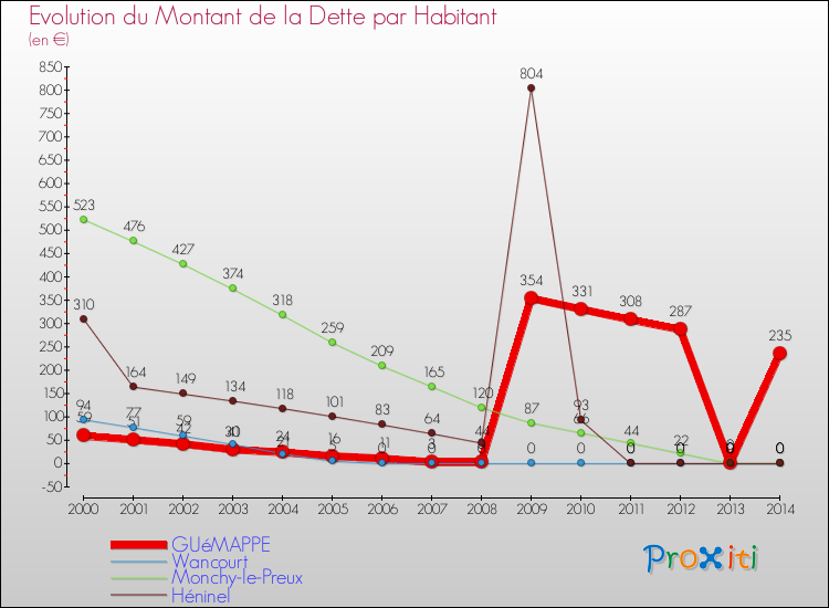 Evolution de la dette par habitant pour la commune de GUéMAPPE et les communes proches de 2000 à 2014 Comparaison de la dette par habitant pour GUéMAPPE et les communes voisines de 2000 à 2014