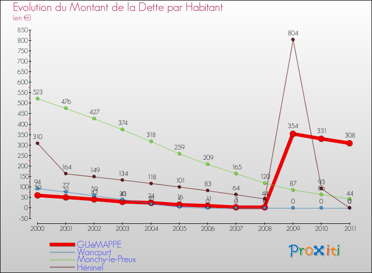 Evolution de la dette par habitant pour la commune de GUéMAPPE et les communes proches Comparaison de la dette par habitant pour GUéMAPPE et les communes voisines