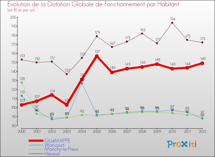 Evolution et montant de la dotation globale de fonctionnement par Habitant pour GUéMAPPE et les communes proches Comparaison des dotations globales de fonctionnement par habitant pour GUéMAPPE et les communes voisines