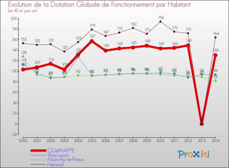 Evolution et montant de la dotation globale de fonctionnement par Habitant pour GUéMAPPE et les communes proches de 2000 à 2014. Comparaison des dotations globales de fonctionnement par habitant pour GUéMAPPE et les communes voisines de 2000 à 2014.