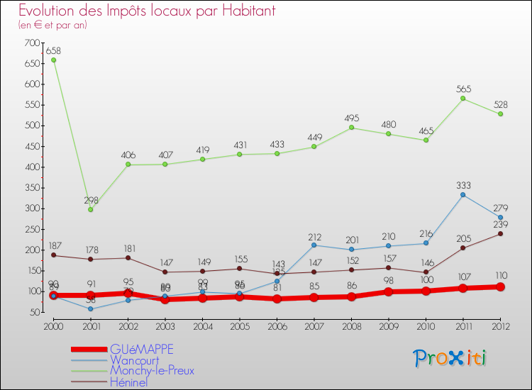 Evolution et montant des impôts locaux par Habitant pour GUéMAPPE et les communes proches Comparaison des impôts locaux par habitant pour GUéMAPPE et les communes voisines