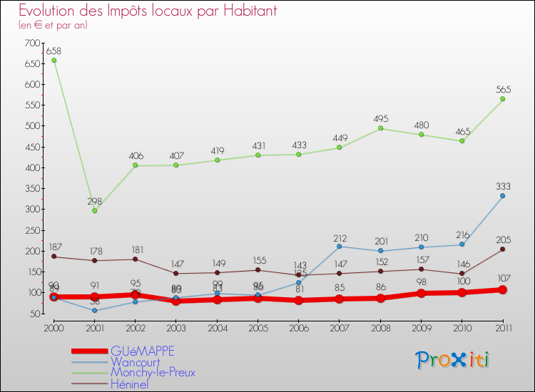 Evolution et montant des impôts locaux par Habitant pour GUéMAPPE et les communes proches Comparaison des impôts locaux par habitant pour GUéMAPPE et les communes voisines