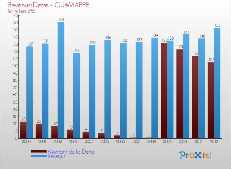 Evolution comparée de la dette et des revenus pour la commune de GUéMAPPE de 2000 à 2012 Comparaison de la dette et des revenus pour GUéMAPPE de 2000 à 2012