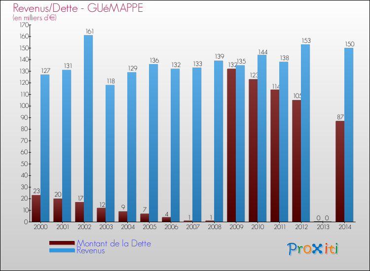Evolution comparée de la dette et des revenus pour la commune de GUéMAPPE de 2000 à 2014 Comparaison de la dette et des revenus pour GUéMAPPE de 2000 à 2014