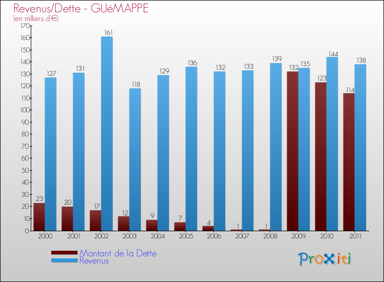 Evolution comparée de la dette et des revenus pour la commune de GUéMAPPE de 2000 à 2011 Comparaison de la dette et des revenus pour GUéMAPPE de 2000 à 2011