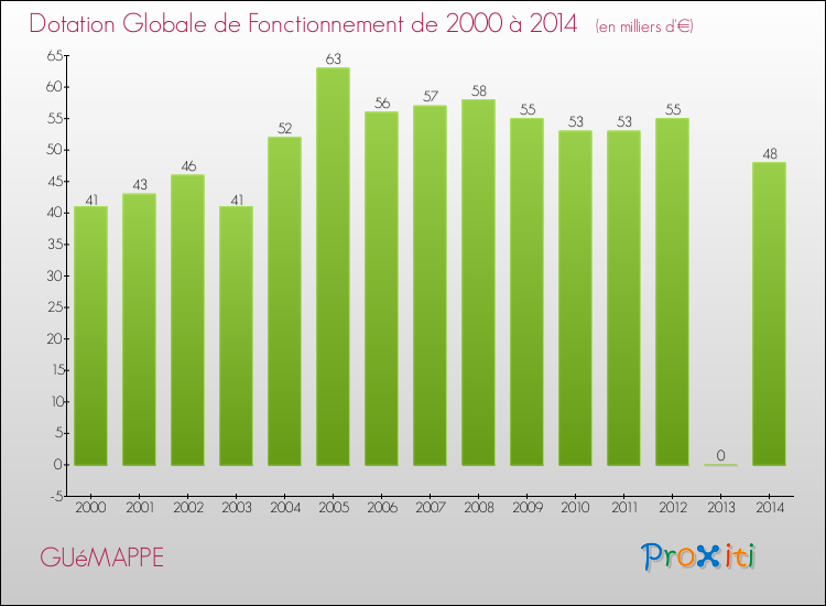 Evolution du montant de la Dotation Globale de Fonctionnement pour la commune de GUéMAPPE de 2000 à 2014 Evolution du montant de la Dotation Globale de Fonctionnement pour GUéMAPPE de 2000 à 2014