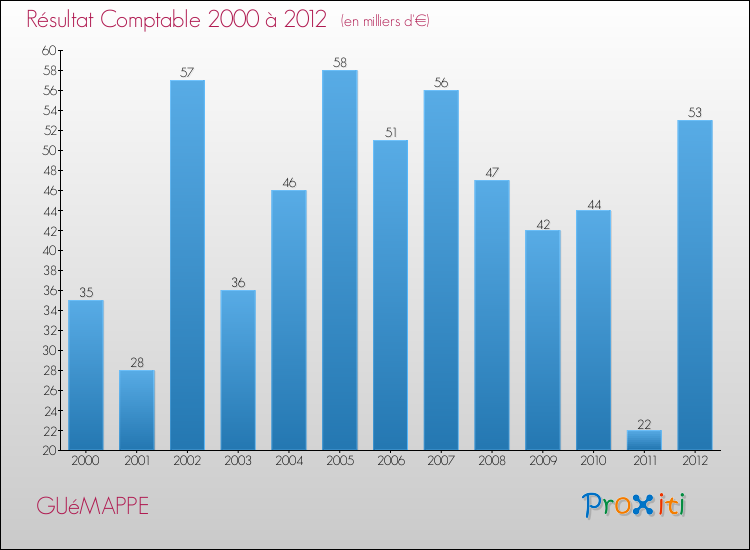 Evolution du résultat comptable pour la commune de GUéMAPPE de 2000 à 2012 Evolution du résultat comptable pour GUéMAPPE de 2000 à 2012