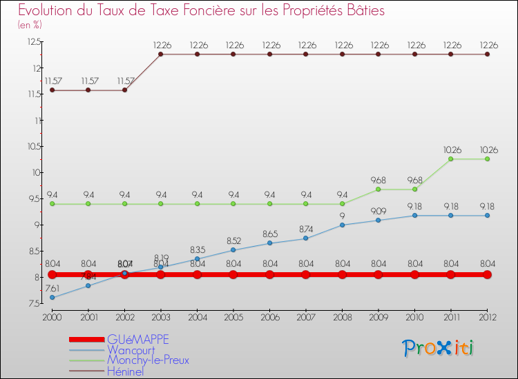Evolution du taux de la taxe foncière sur le bati pour GUéMAPPE et les communes proches de 2000 à 2012 Comparaison des taux de taxe foncière sur le bati pour GUéMAPPE et les communes voisines de 2000 à 2012