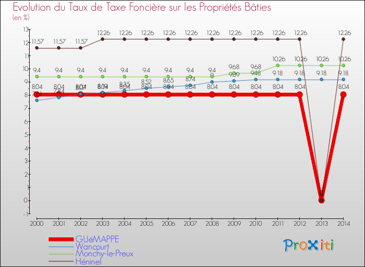 Evolution du taux de la taxe foncière sur le bati pour GUéMAPPE et les communes proches de 2000 à 2014 Comparaison des taux de taxe foncière sur le bati pour GUéMAPPE et les communes voisines de 2000 à 2014