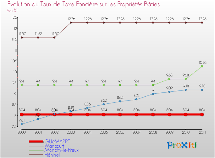 Evolution du taux de la taxe foncière sur le bati pour GUéMAPPE et les communes proches Comparaison des taux de taxe foncière sur le bati pour GUéMAPPE et les communes voisines