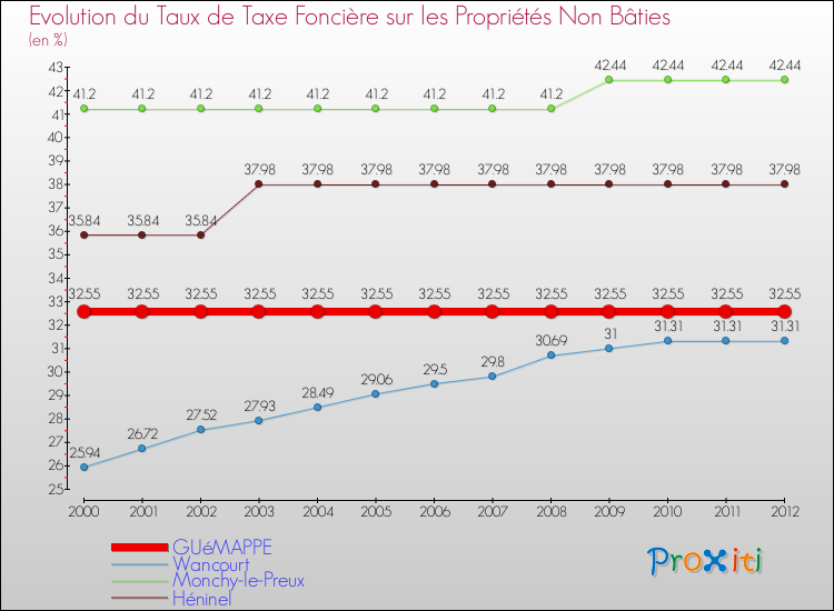 Evolution du taux de la taxe foncière sur les immeubles et terrains non batis pour GUéMAPPE et les communes proches de 2000 à 2012 Comparaison des taux de la taxe foncière sur les immeubles et terrains non batis pour GUéMAPPE et les communes voisines de 2000 à 2012