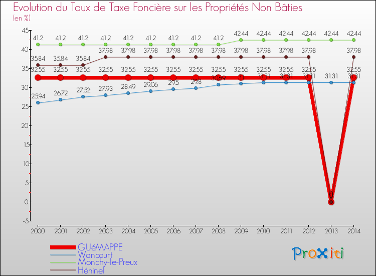 Evolution du taux de la taxe foncière sur les immeubles et terrains non batis pour GUéMAPPE et les communes proches de 2000 à 2014 Comparaison des taux de la taxe foncière sur les immeubles et terrains non batis pour GUéMAPPE et les communes voisines de 2000 à 2014