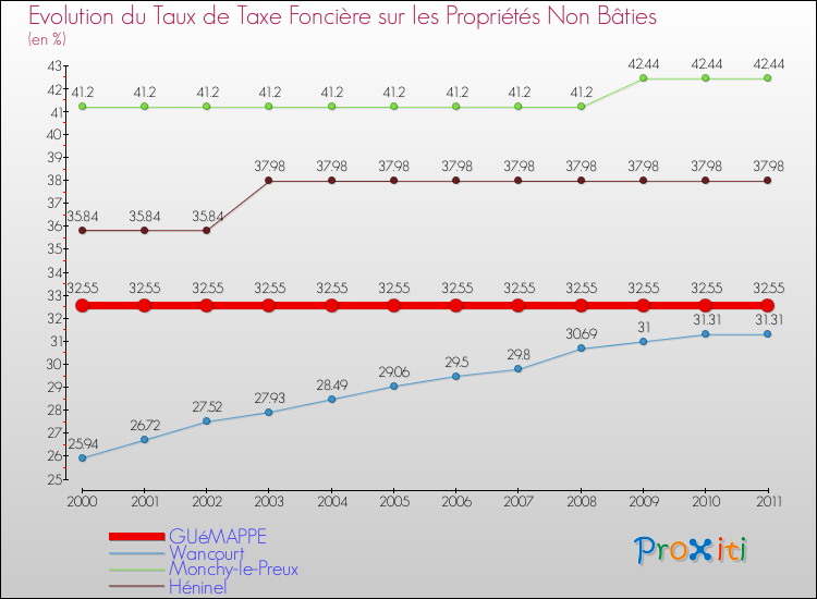 Evolution du taux de la taxe foncière sur les immeubles et terrains non batis pour GUéMAPPE et les communes proches Comparaison des taux de la taxe foncière sur les immeubles et terrains non batis pour GUéMAPPE et les communes voisines