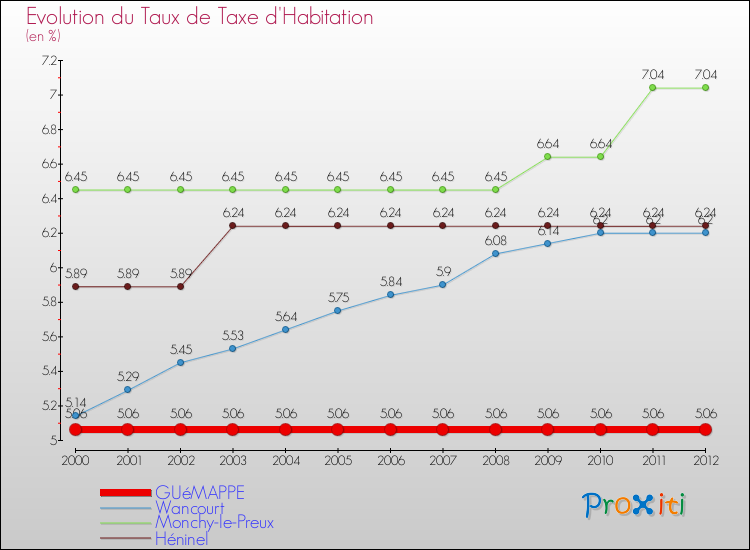 Evolution du taux de la taxe d'habitation pour GUéMAPPE et les communes proches Comparaison des taux de la taxe d'habitation pour GUéMAPPE et les communes voisines