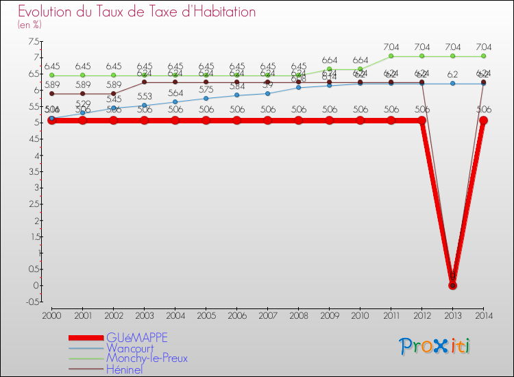 Evolution du taux de la taxe d'habitation pour GUéMAPPE et les communes proches de 2000 à 2014 Comparaison des taux de la taxe d'habitation pour GUéMAPPE et les communes voisines de 2000 à 2014