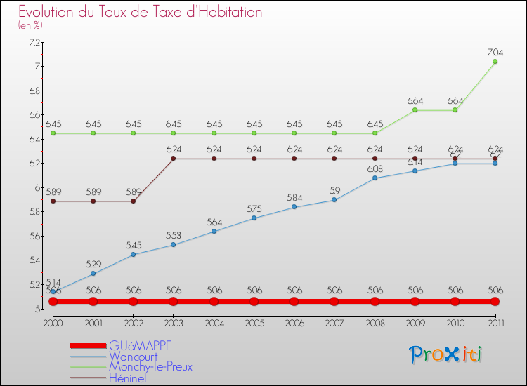 Evolution du taux de la taxe d'habitation pour GUéMAPPE et les communes proches Comparaison des taux de la taxe d'habitation pour GUéMAPPE et les communes voisines