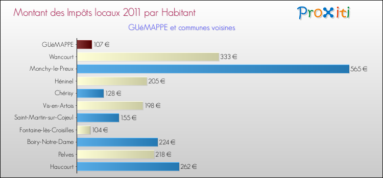 Montant des impôts locaux par Habitant pour GUéMAPPE et les communes proches Comparaison des impôts locaux par habitant pour GUéMAPPE et les communes voisines