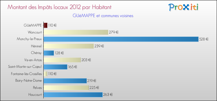Montant des impôts locaux par Habitant pour GUéMAPPE et les communes proches Comparaison des impôts locaux par habitant pour GUéMAPPE et les communes voisines
